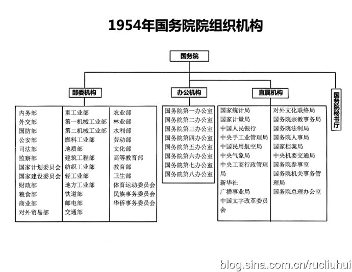 中国行政管理体制历史沿革