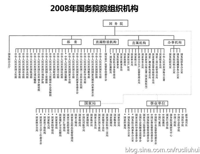 中国行政管理体制历史沿革